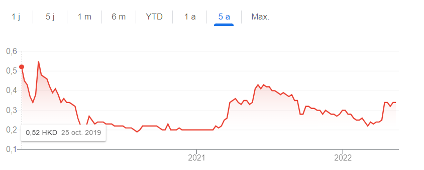 Performance boursière