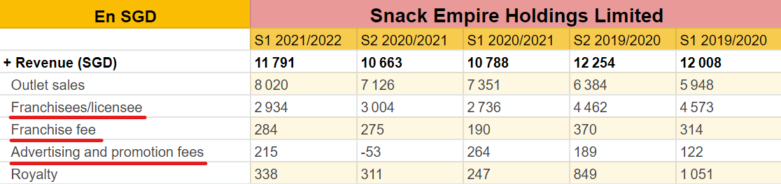 Répartition des revenus